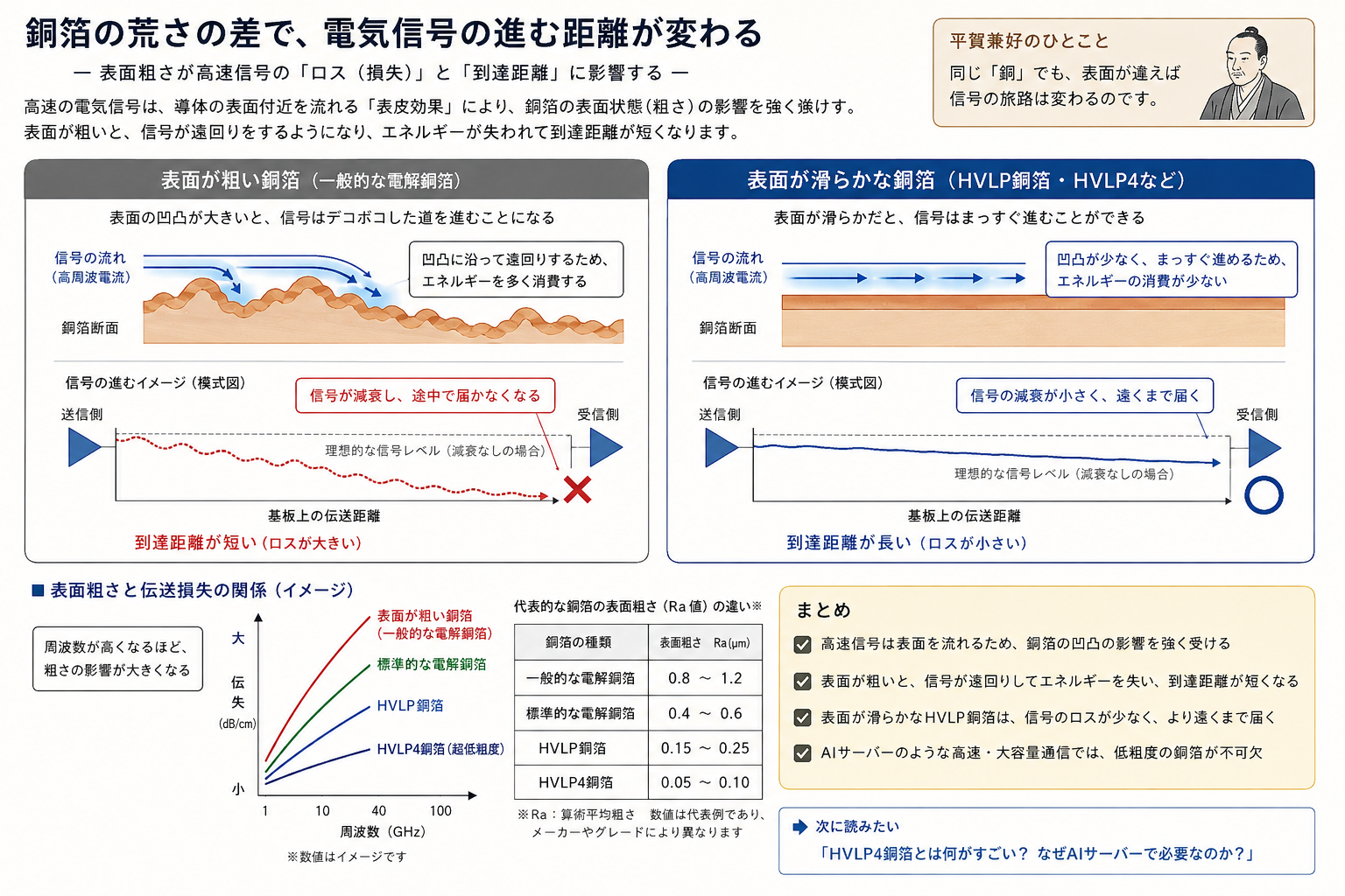 銅箔表面粗さと高速信号の伝送損失を説明する概念図