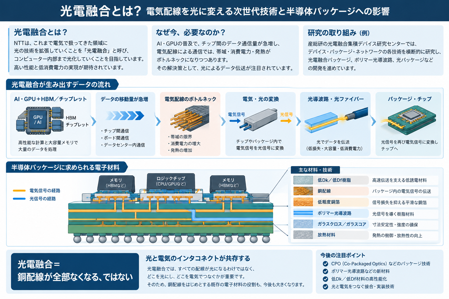 光電融合とは何か、AI・電気配線・光信号・半導体パッケージ・電子材料の関係を示した概念図